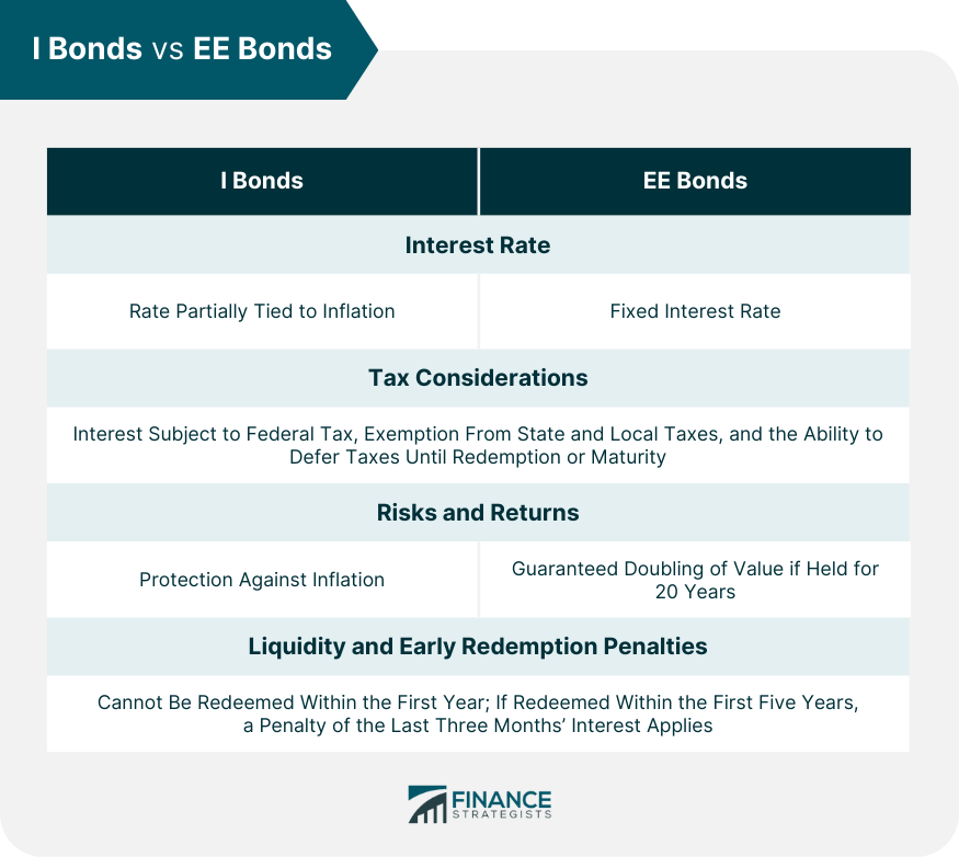 I Bonds vs EE Bonds
