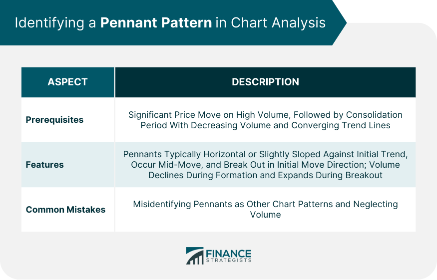 Identifying a Pennant Pattern in Chart Analysis
