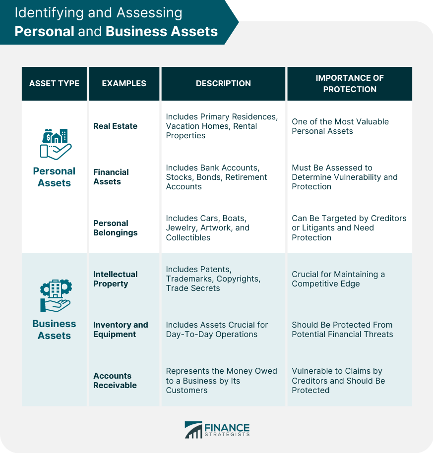 Identifying and Assessing Personal and Business Assets