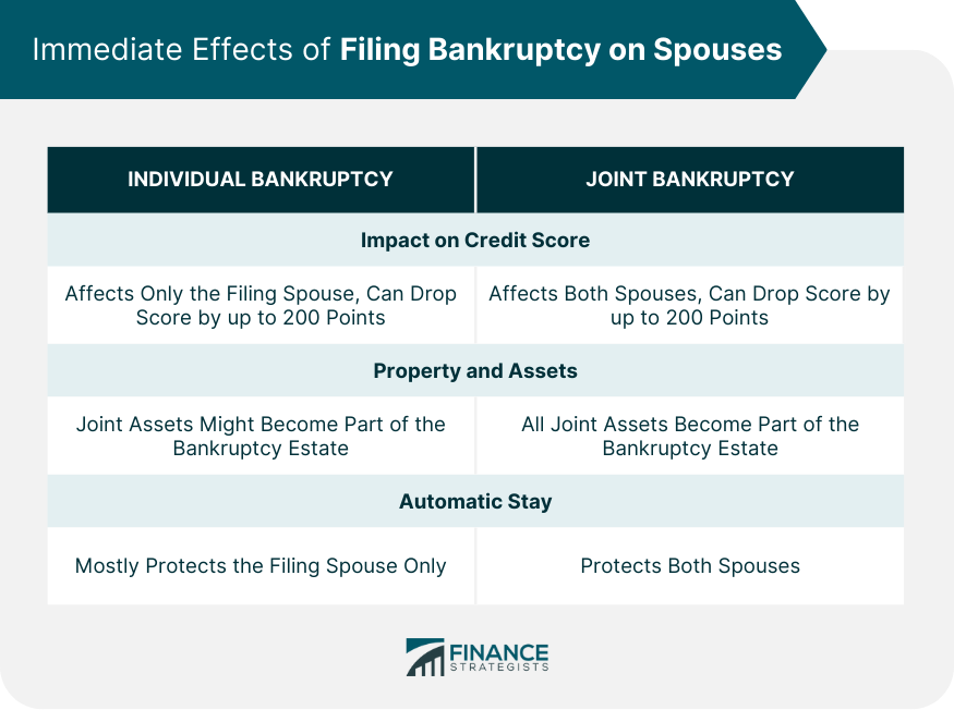 Immediate Effects of Filing Bankruptcy on Spouses