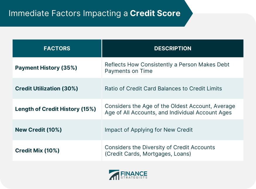 Immediate Factors Impacting a Credit Score