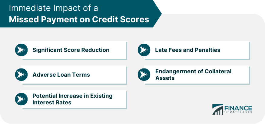 Immediate Impact of a Missed Payment on Credit Scores