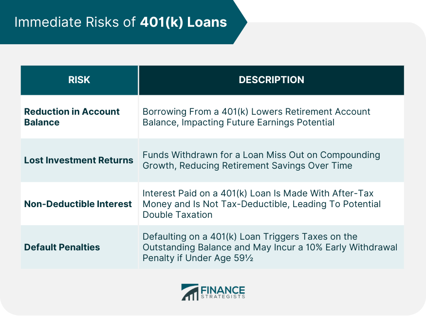 Immediate Risks of 401(k) Loans