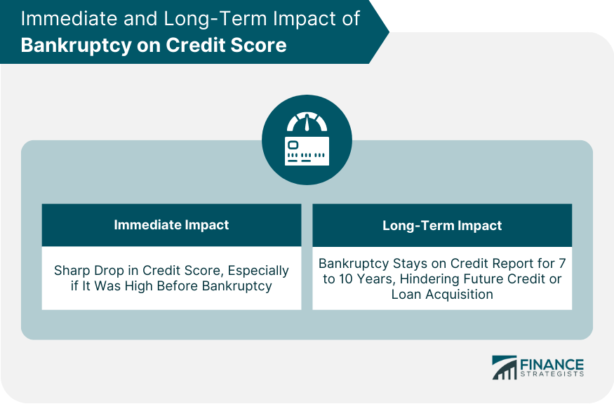 Immediate and Long Term Impact of Bankruptcy on Credit Score