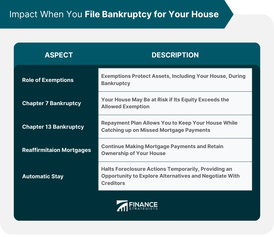 Impact When You File Bankruptcy for Your House