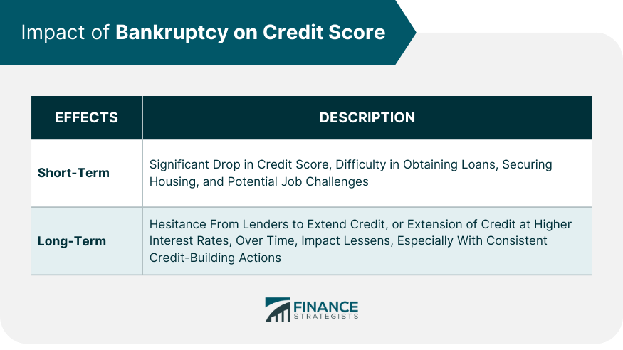 Impact of Bankruptcy on Credit Score