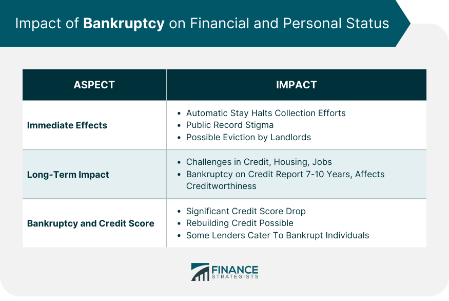 Impact of Bankruptcy on Financial and Personal Status