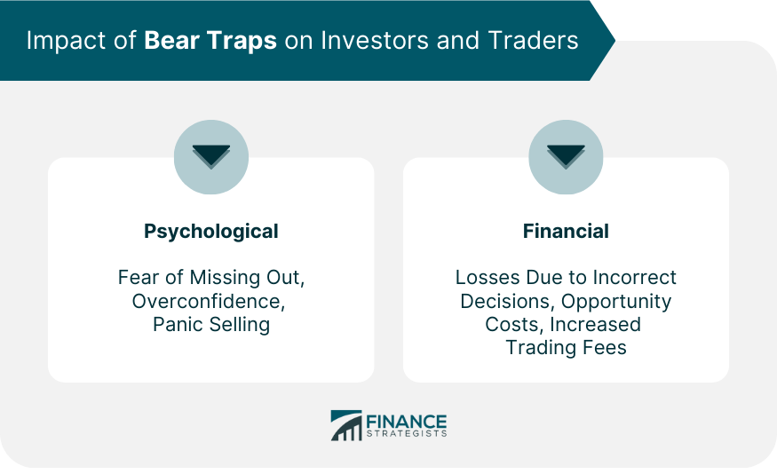 Impact of Bear Traps on Investors and Traders