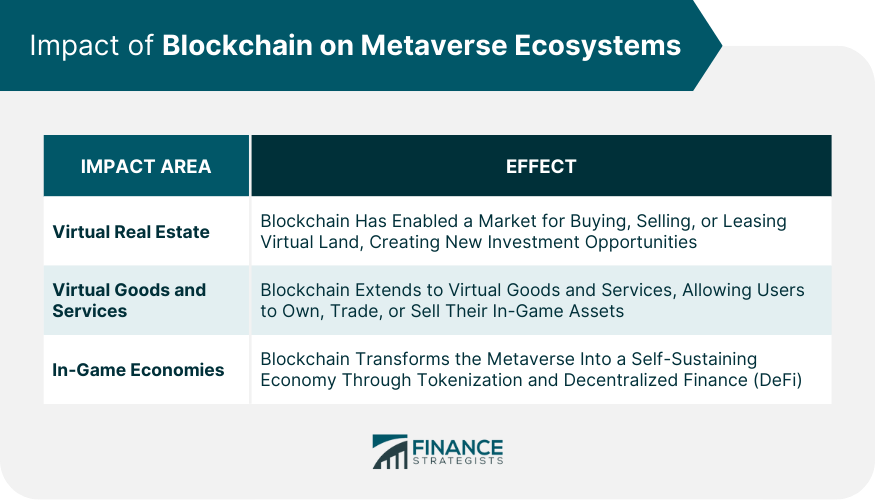 Impact of Blockchain on Metaverse Ecosystems