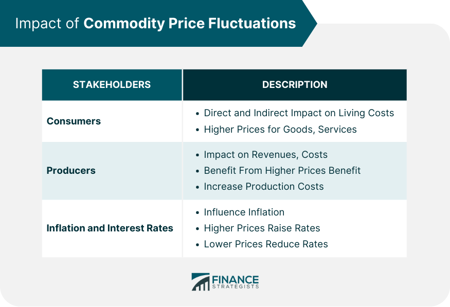 Impact of Commodity Price Fluctuations