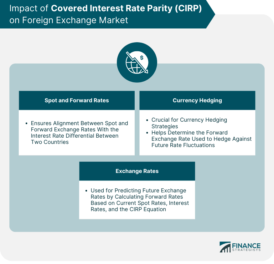 Impact of Covered Interest Rate Parity (CIRP) on Foreign Exchange Market