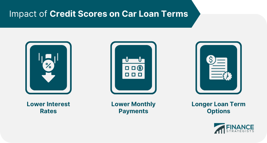 Impact of Credit Scores on Car Loan Terms