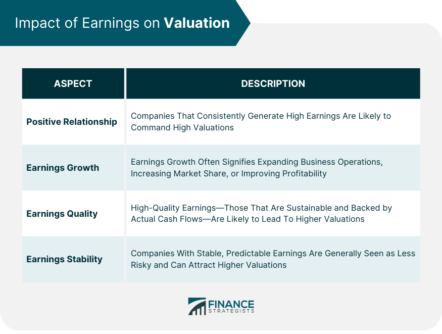 Impact of Earnings on Valuation