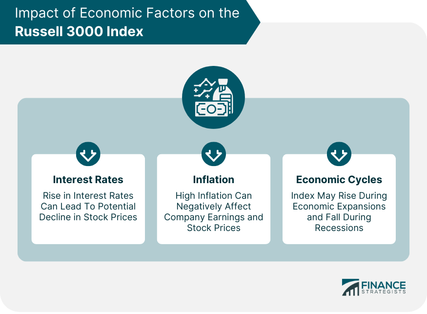 Impact of Economic Factors on the Russell 3000 Index