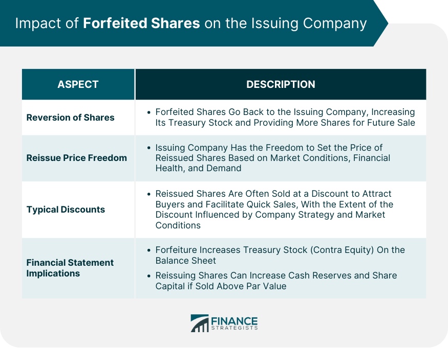 Impact of Forfeited Shares on the Issuing Company