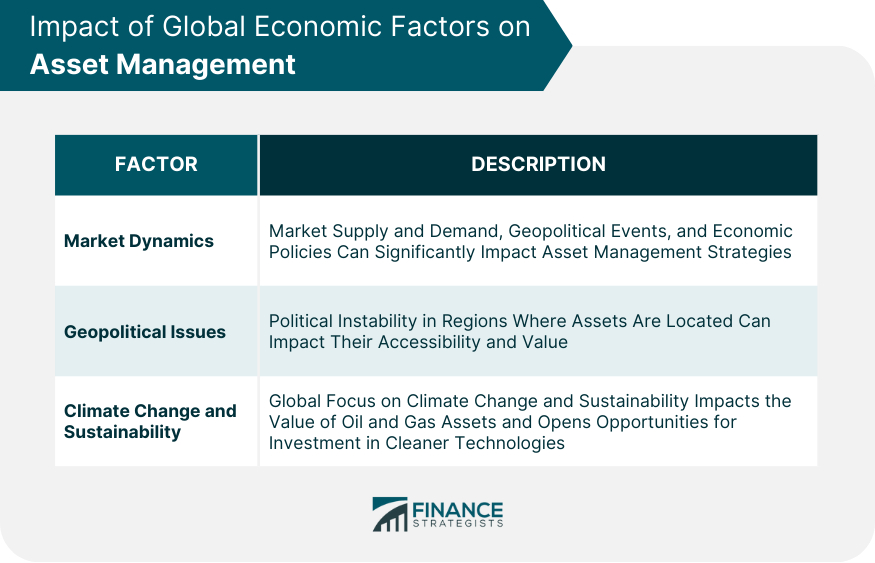 Impact of Global Economic Factors on Asset Management