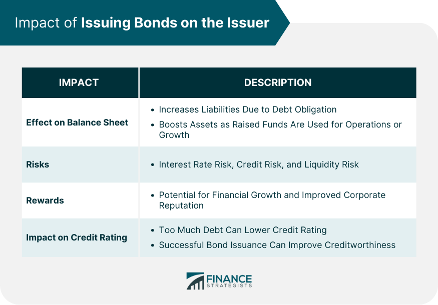 Impact of Issuing Bonds on the Issuer