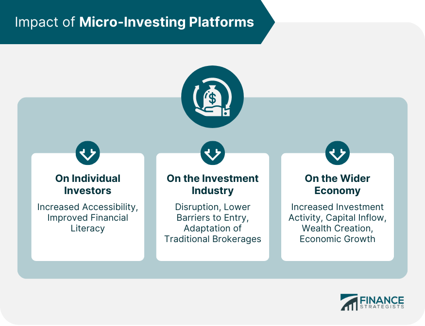 Impact of Micro-Investing Platforms