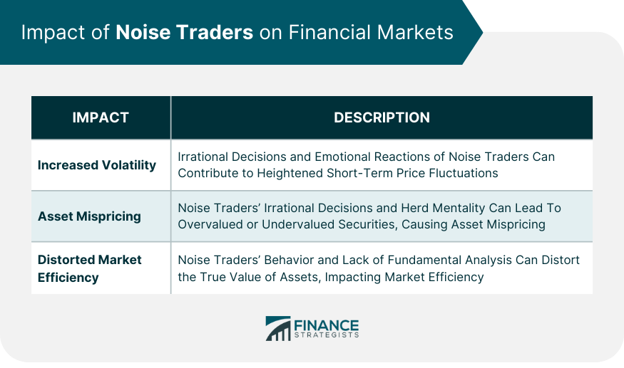 Impact of Noise Traders on Financial Markets