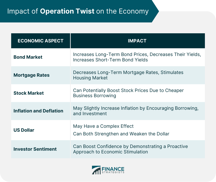 Impact of Operation Twist on the Economy