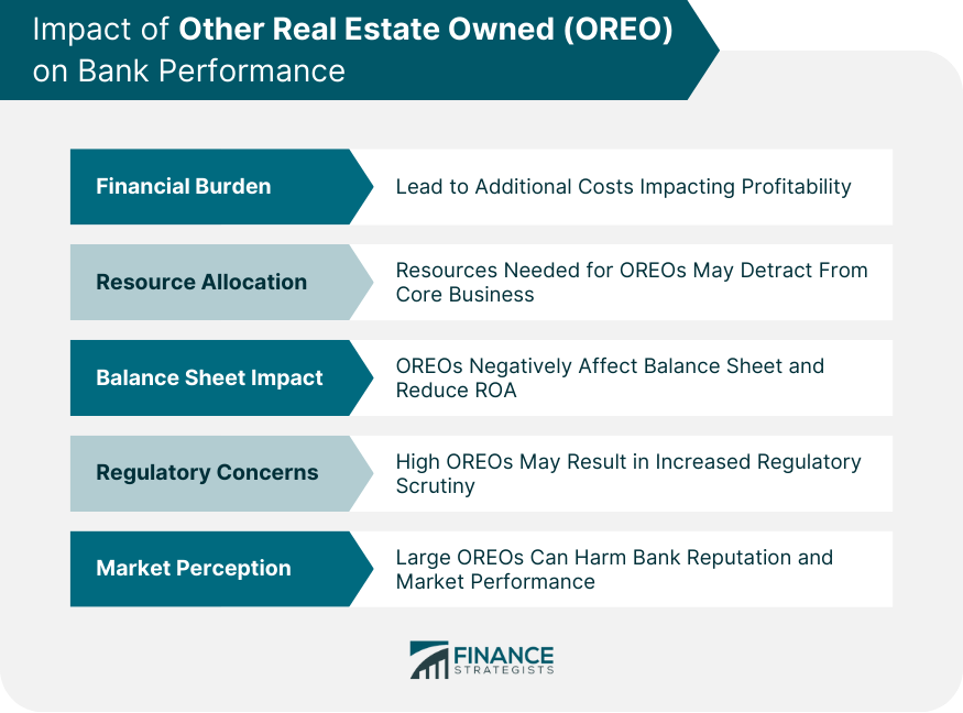 Impact of Other Real Estate Owned (OREO) on Bank Performance