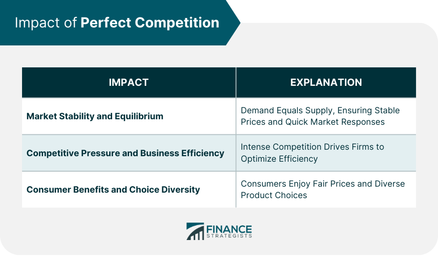 Impact of Perfect Competition