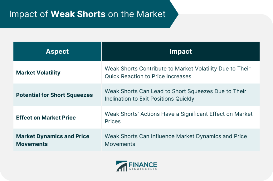 Impact of Weak Shorts on the Market