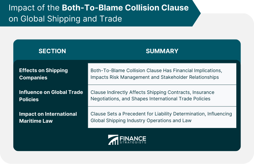 Impact of the Both-To-Blame Collision Clause on Global Shipping and Trade