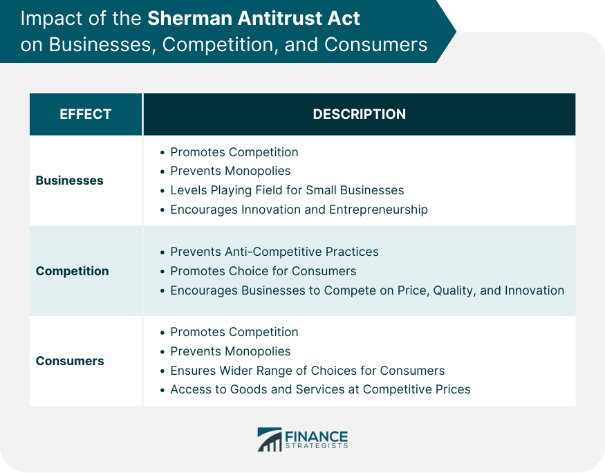 Impact of the Sherman Antitrust Act on Businesses, Competition, and Consumers