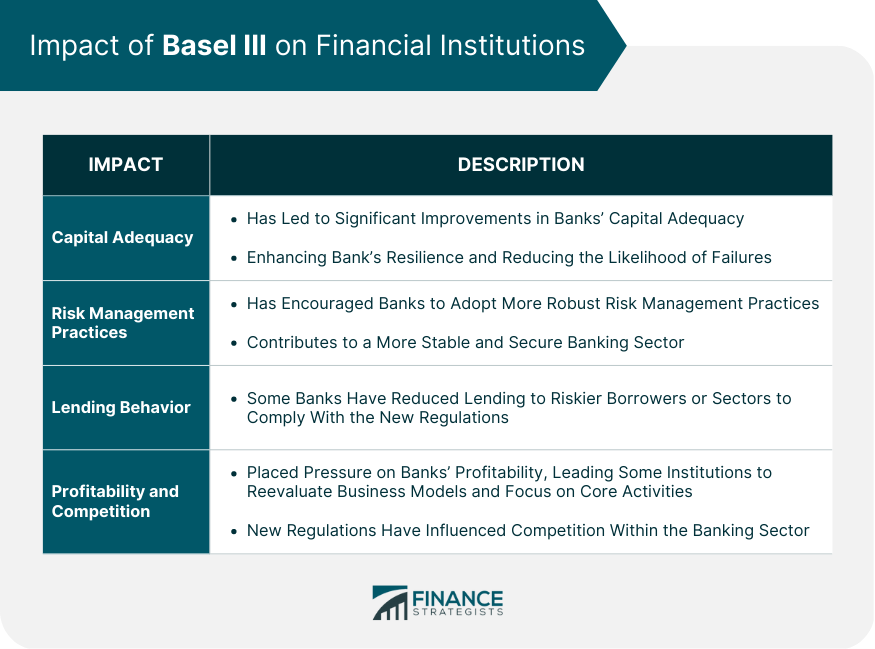 Impact of Basel III on Financial Institutions