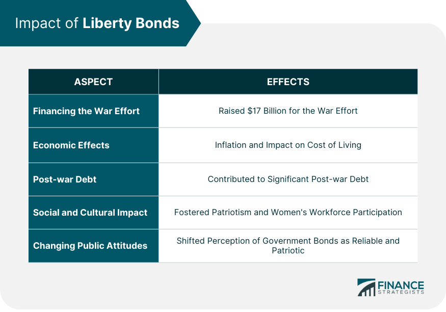 Impact of Liberty Bonds