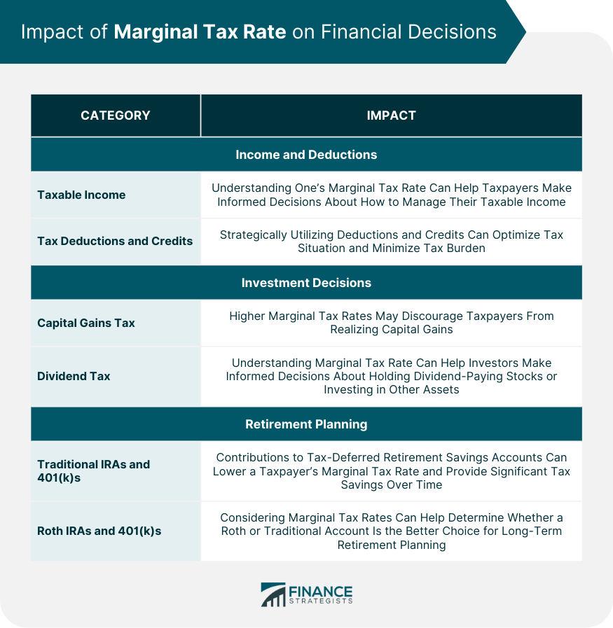 Impact of Marginal Tax Rate on Financial Decisions
