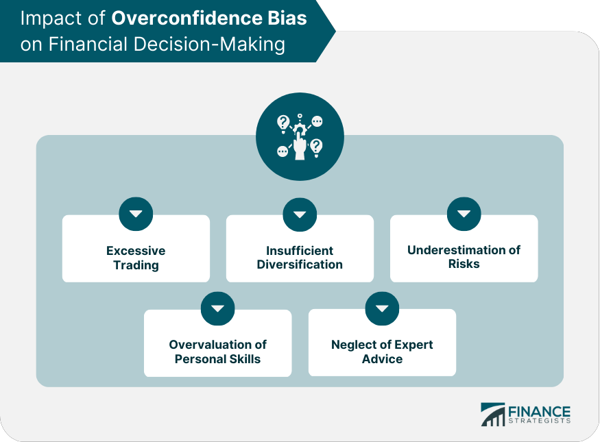 Impact of Overconfidence Bias on Financial Decision-Making