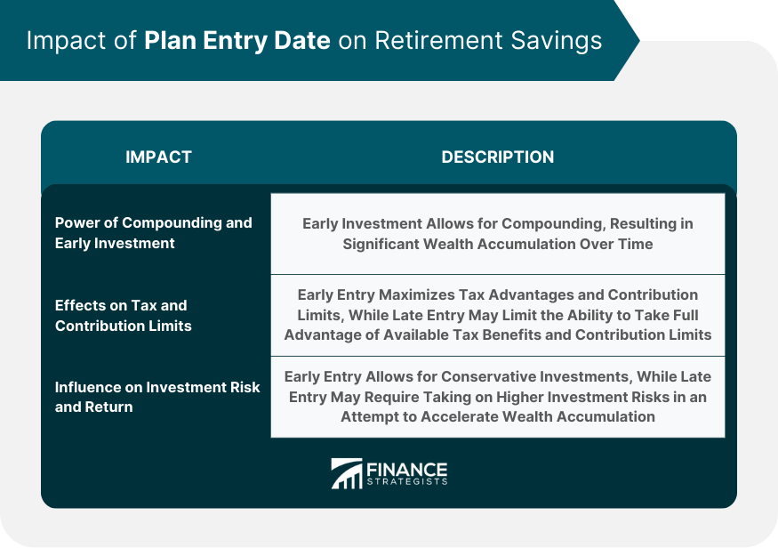 Impact of Plan Entry Date on Retirement Savings.