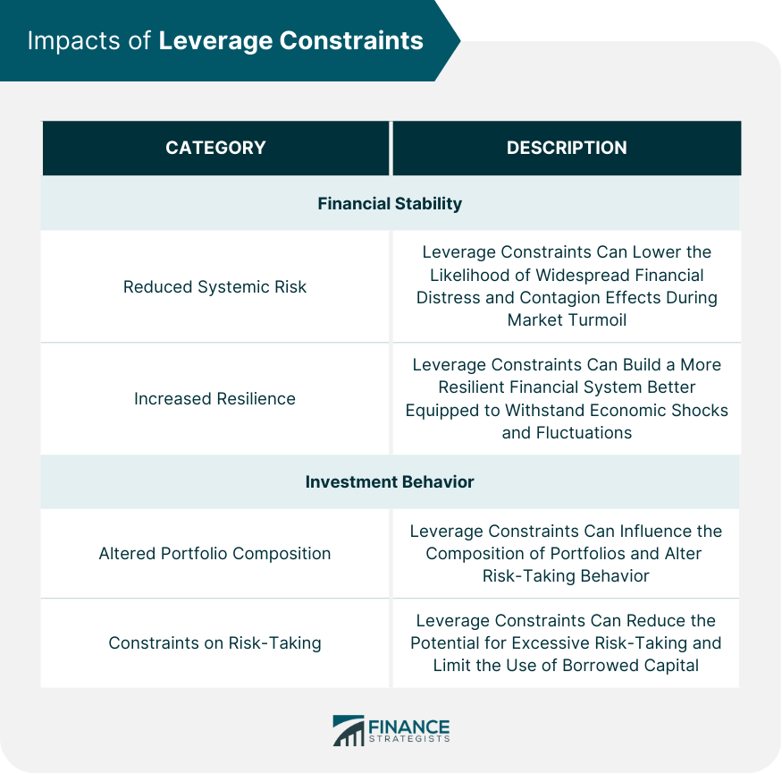 Impacts of Leverage Constraints