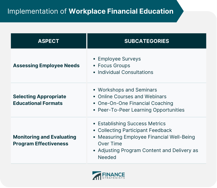 Implementation of Workplace Financial Education