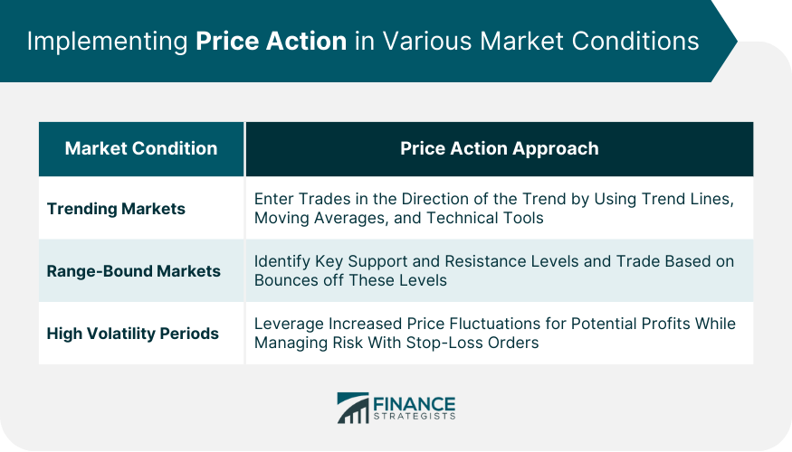 Implementing Price Action in Various Market Conditions