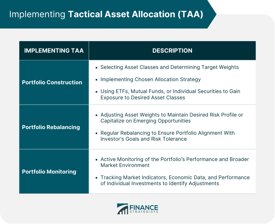 Implementing Tactical Asset Allocation (TAA)