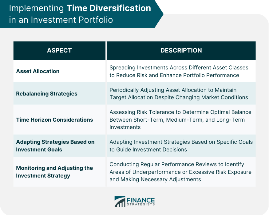 Implementing Time Diversification in an Investment Portfolio