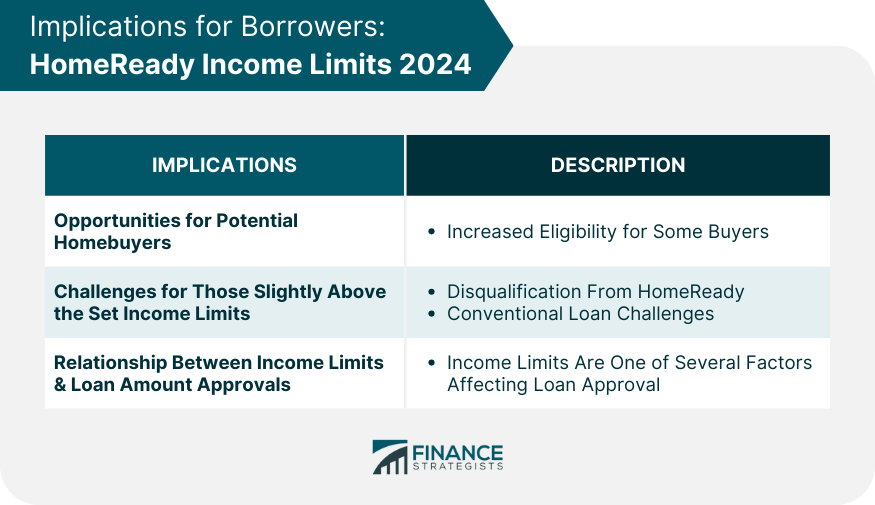 Implications for Borrowers HomeReady Income Limits 2024