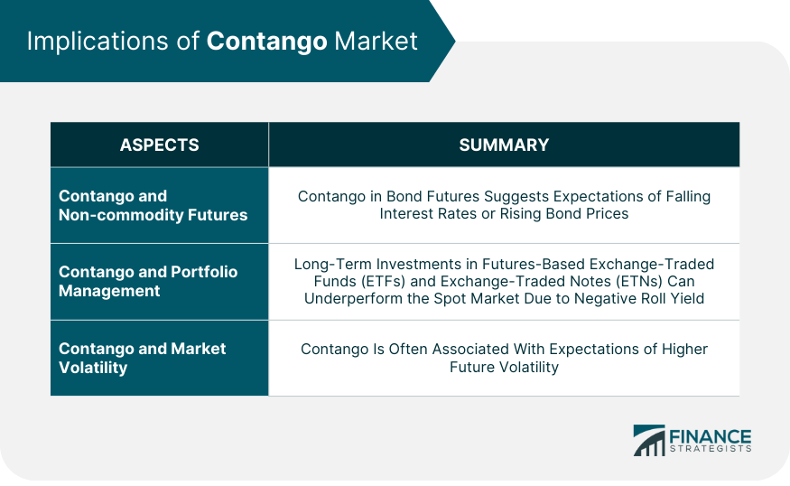 Implications of Contango Market