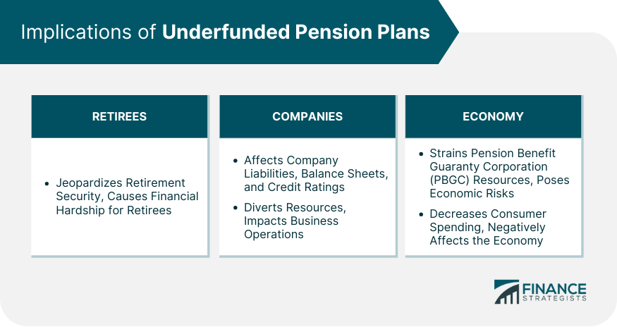 Implications of Underfunded Pension Plans