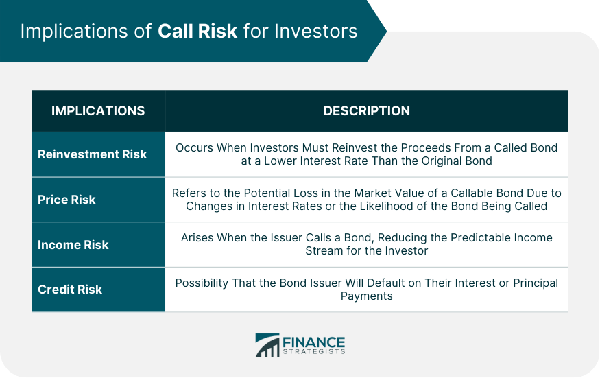 Implications of Call Risk for Investors
