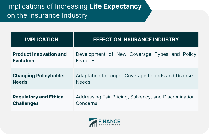 Implications of Increasing Life Expectancy on the Insurance Industry