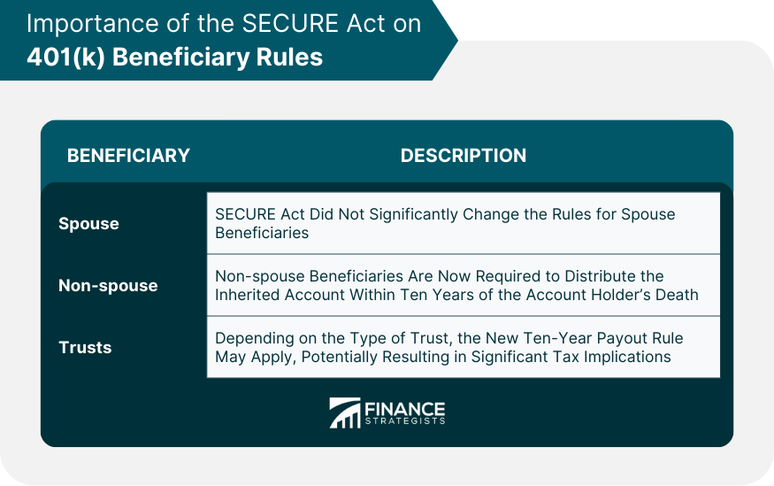 Importance of the SECURE Act on 401(k) Beneficiary Rules