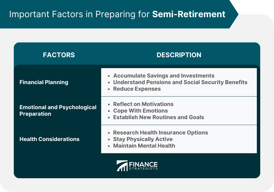 What Is Semi-Retirement? Semi-retirement is a transitional stage between full-time work and complete retirement. It typically involves reducing one's work hours or workload, allowing for more leisure time and a slower pace of life, while still maintaining some level of income and employment. Semi-retirees may choose to work part-time, freelance, or take on consulting roles in their field of expertise. People may choose semi-retirement for various reasons, such as seeking a better work-life balance, wanting to pursue hobbies or interests, or gradually easing into full retirement. Factors that influence the decision to semi-retire include financial security, health, personal interests, and job satisfaction. Important Factors in Preparing for Semi-Retirement