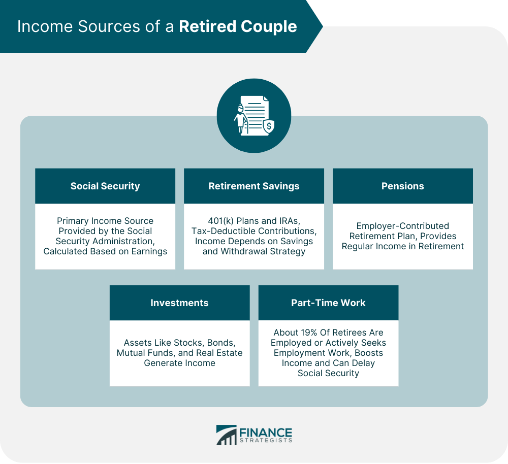 Income Sources of a Retired Couple
