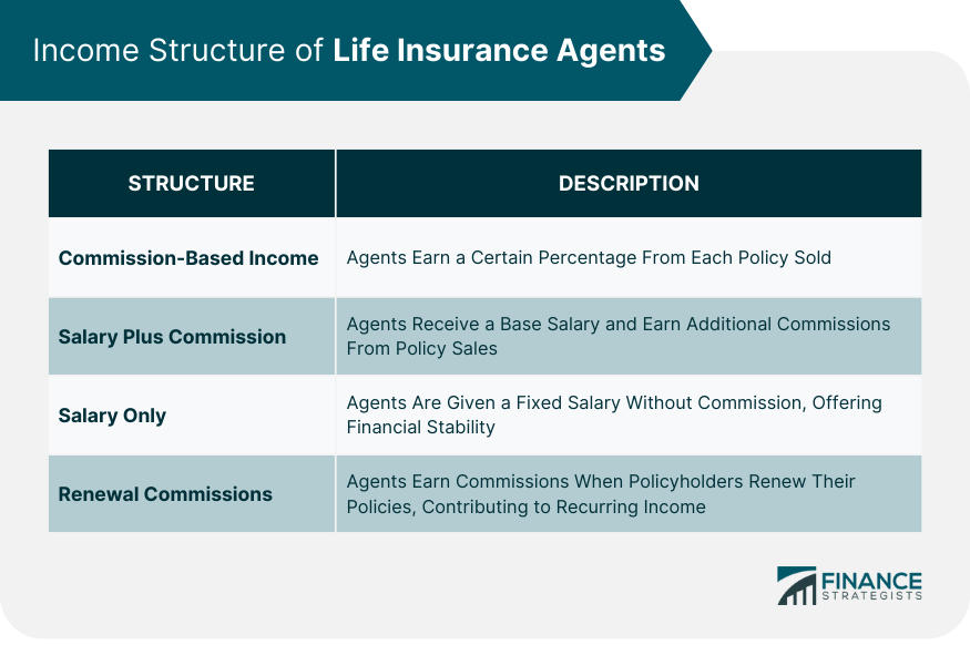 Income Structure of Life Insurance Agents
