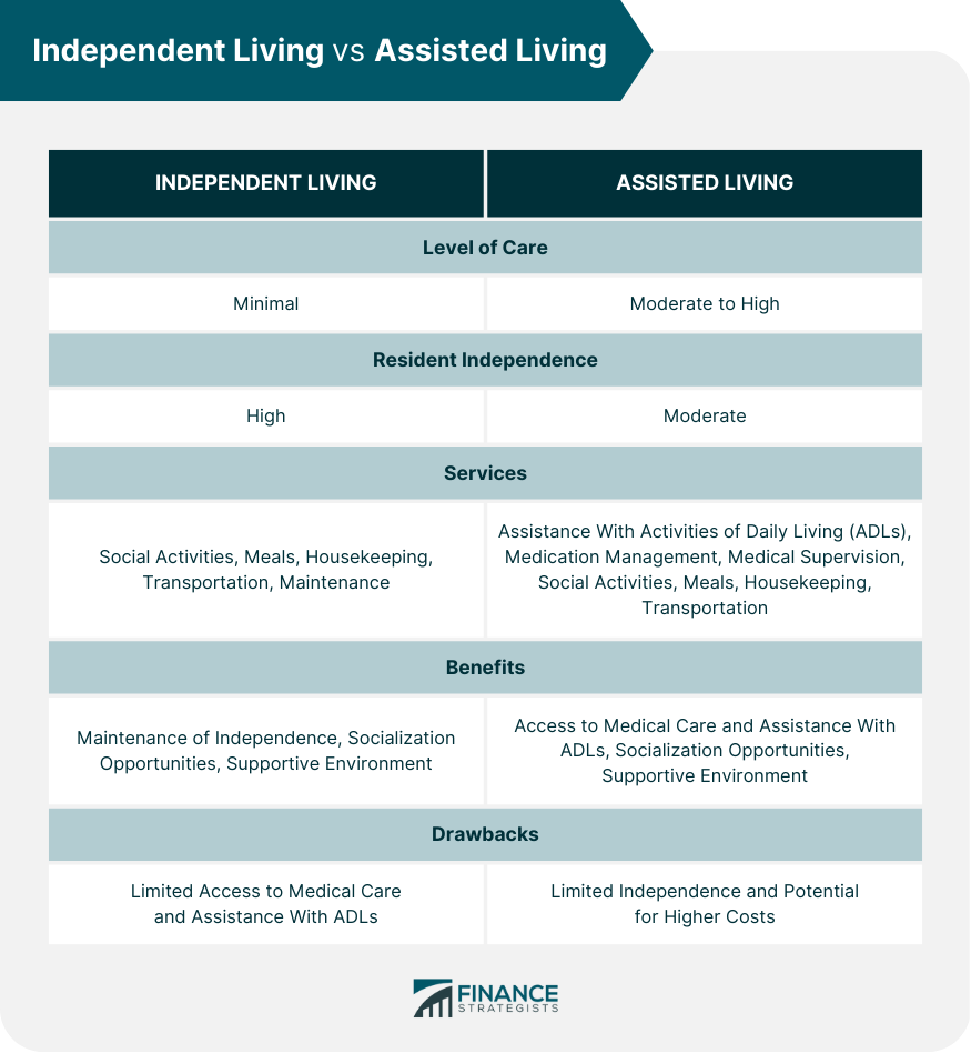 Independent Living vs Assisted Living