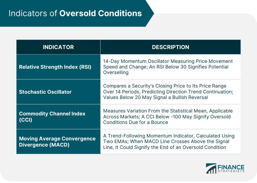 Indicators of Oversold Conditions